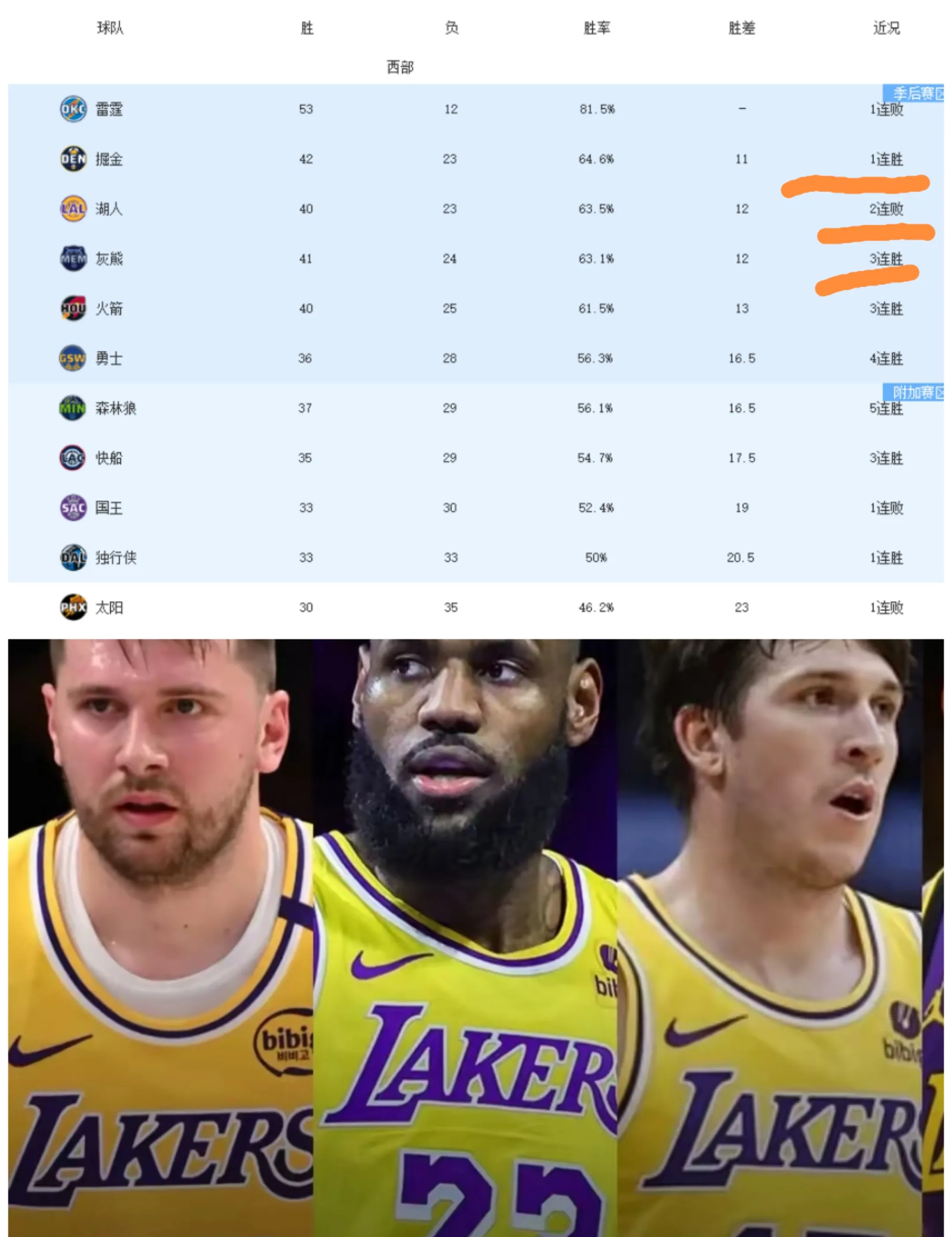 加时末段洛杉矶湖人刷新队史纪录:欧联节点到来,底气十足,赛季目标并未改变的简单介绍 加时末段洛杉矶湖人刷新队史纪录:欧联节点到来,底气十足,赛季目标并未改变的简单介绍